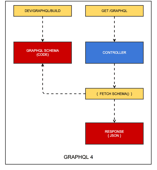 A high-level overview of the lifecycle