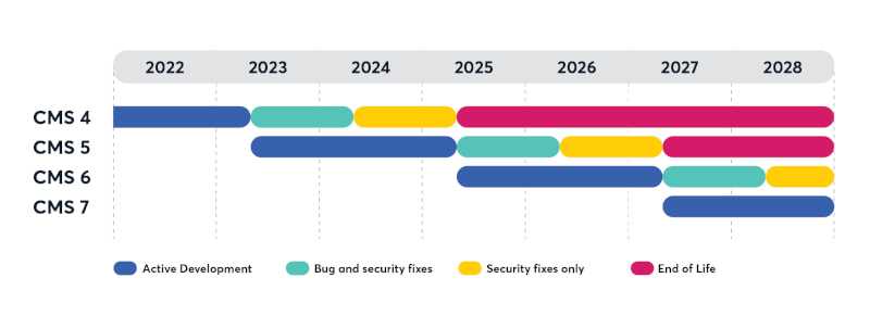 Timeline of planned Silverstripe CMS major releases