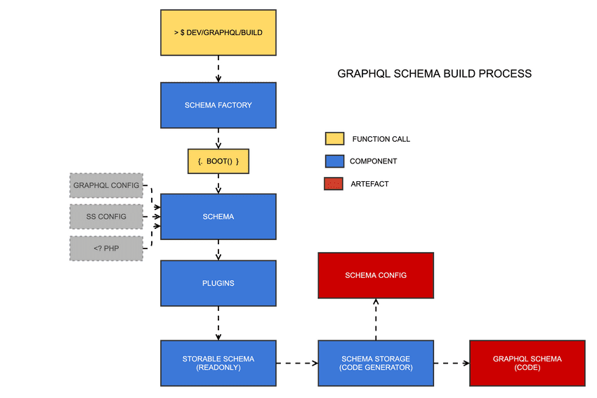 A high-level view of the GraphQL build process